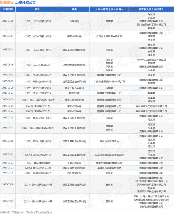 靠谱的证券公司 国基建设作为被告/被上诉人的1起涉及公路货物运输合同纠纷的诉讼将于2025年6月6日开庭