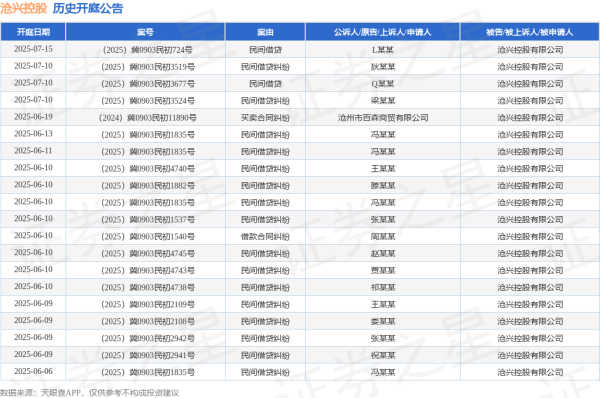 配资实盘正规平台 沧兴控股作为被告/被上诉人的1起涉及民间借贷纠纷的诉讼将于2025年6月6日开庭