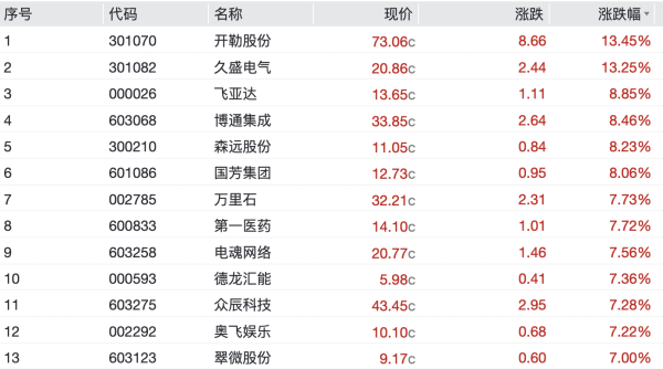 靠谱股票配资平台 一周牛熊股丨11股周涨超40%，两股周涨超60%
